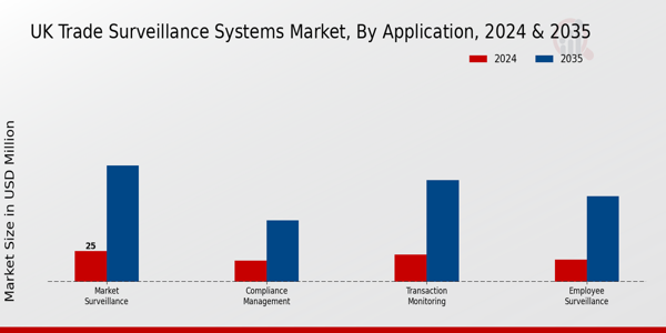 UK Trade Surveillance Systems Market Segment