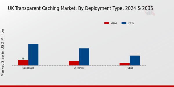 UK Transparent Caching Market Segment