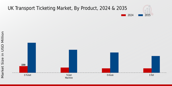 UK Transport Ticketing Market Segment