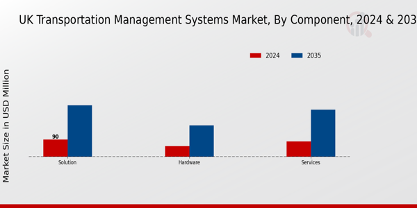 UK Transportation Management Systems Market Segment