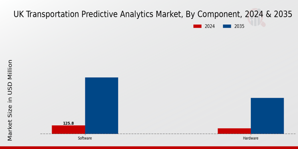 UK Transportation Predictive Analytics Market Segment