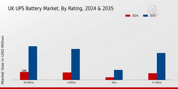 UK UPS Battery Market Segment