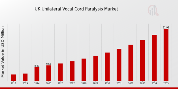 UK Unilateral Vocal Cord Paralysis Market size