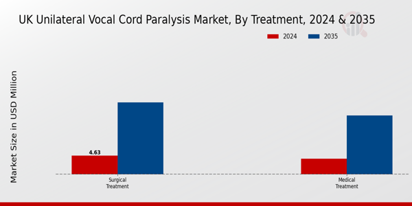 UK Unilateral Vocal Cord Paralysis Market Segment
