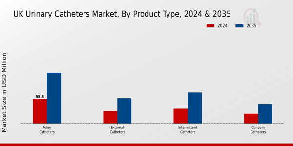 Urinary Catheters Market Product Type Insights