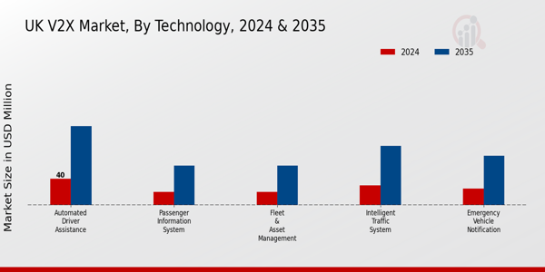 UK V2X Market segment