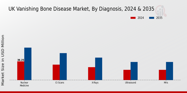 Vanishing Bone Disease Market Diagnosis Insights