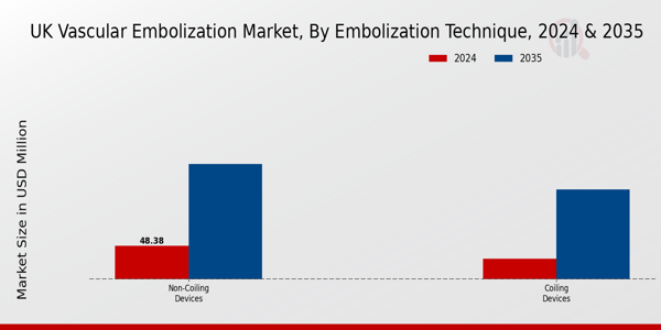 UK Vascular Embolization Market Segment