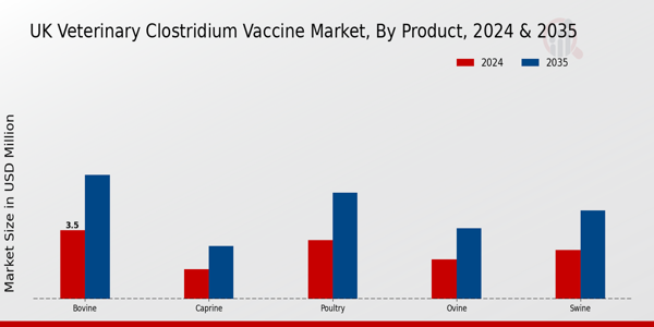UK Veterinary Clostridium Vaccine Market segment