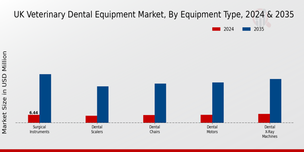 Veterinary Dental Equipment Market Equipment Type Insights