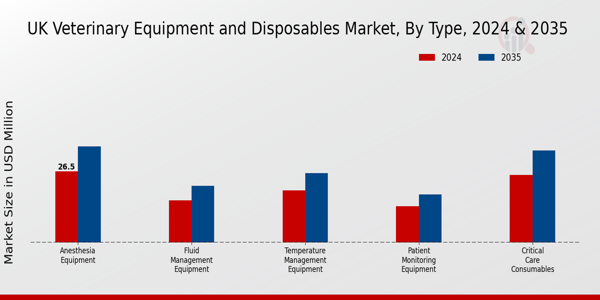 Veterinary Equipment and Disposables Market Type Insights