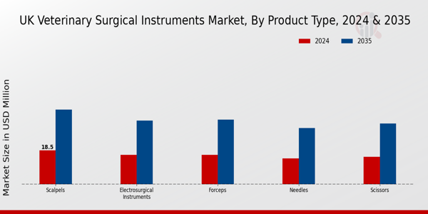 UK Veterinary Surgical Instruments Market Segment