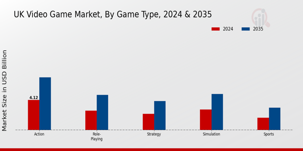 UK Video Game Market Segment
