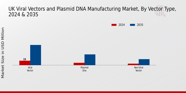 UK Viral Vectors and Plasmid DNA Manufacturing Market Segment