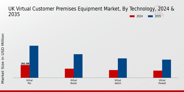 UK Virtual Customer Premises Equipment Market Segment