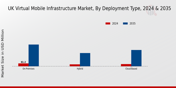 UK Virtual Mobile Infrastructure Market Segment
