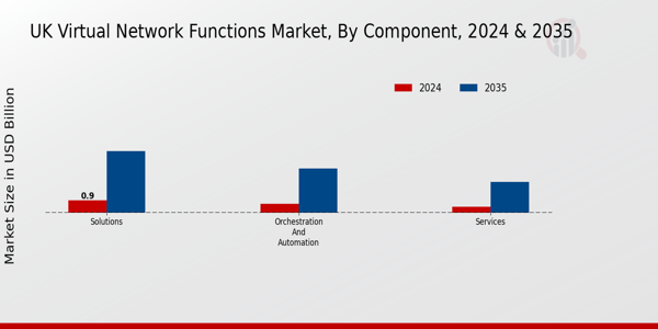 UK Virtual Network Functions Market Segment