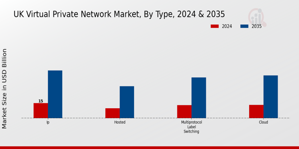 UK Virtual Private Network Market Segment