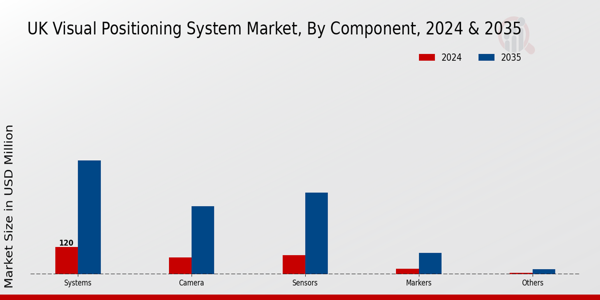 UK Visual Positioning System Market Segment