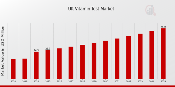 UK Vitamin Test Market size