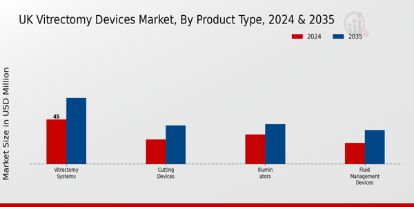 UK Vitrectomy Devices Market Segment