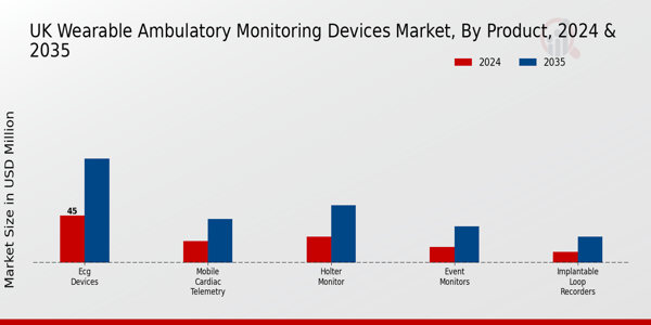 UK Wearable Ambulatory Monitoring Devices Market Segment