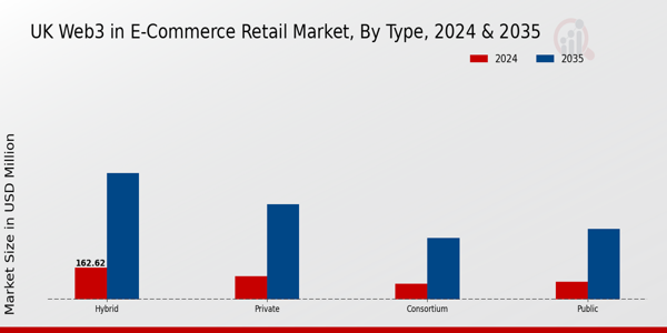 UK Web3 In E Commerce Retail Market Segment