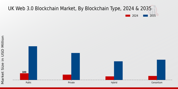 UK Web 3 0 Blockchain Market Segment