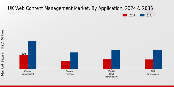 UK Web Content Management Market Segment