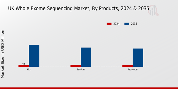 UK Whole Exome Sequencing Market Segment