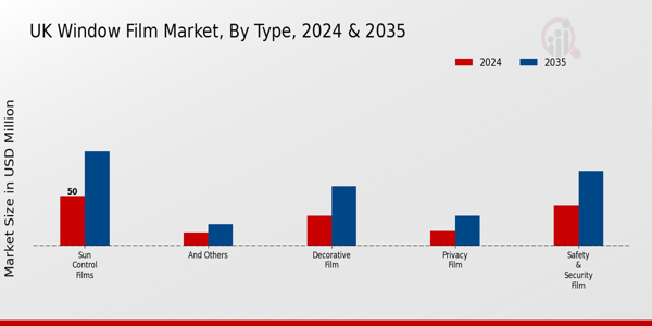 UK Window Film Market Segment