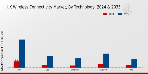 UK Wireless Connectivity Market Segment