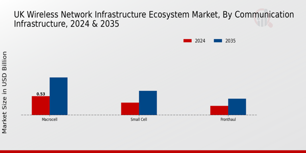 UK Wireless Network Infrastructure Ecosystem Market Segment