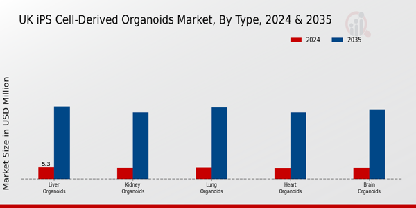 UK iPS Cell Derived Organoids Market Segment