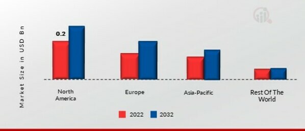 UNATTENDED GROUND SENSORS (UGS) MARKET SHARE BY REGION 2022 (USD Billion)