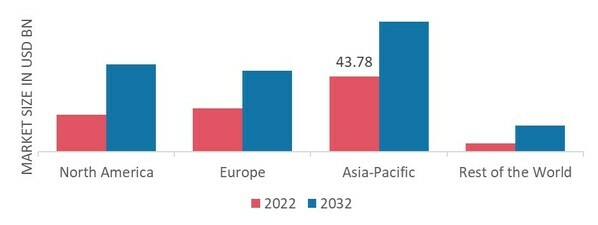 UNDERWATER CONCRETE MARKET SHARE BY REGION 2022