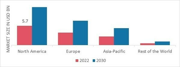 UNMANNED AERIAL VEHICLE (UAV) MARKET SHARE BY REGION 2022