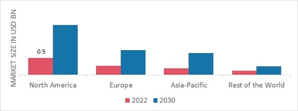 UNMANNED COMPOSITES MARKET SHARE BY REGION 2022 