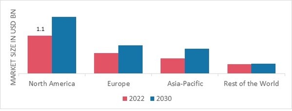 UNMANNED GROUND VEHICLES (UGVs) MARKET SHARE BY REGION 2022