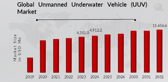 UNMANNED UNDERWATER VEHICLE (UUV) MARKET SIZE 2019-2032 