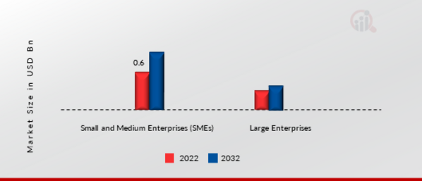 UPS Battery Market by Organization Size