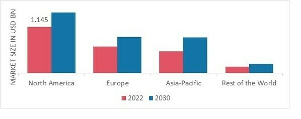 URINALYSIS TEST MARKET SHARE BY REGION 2022