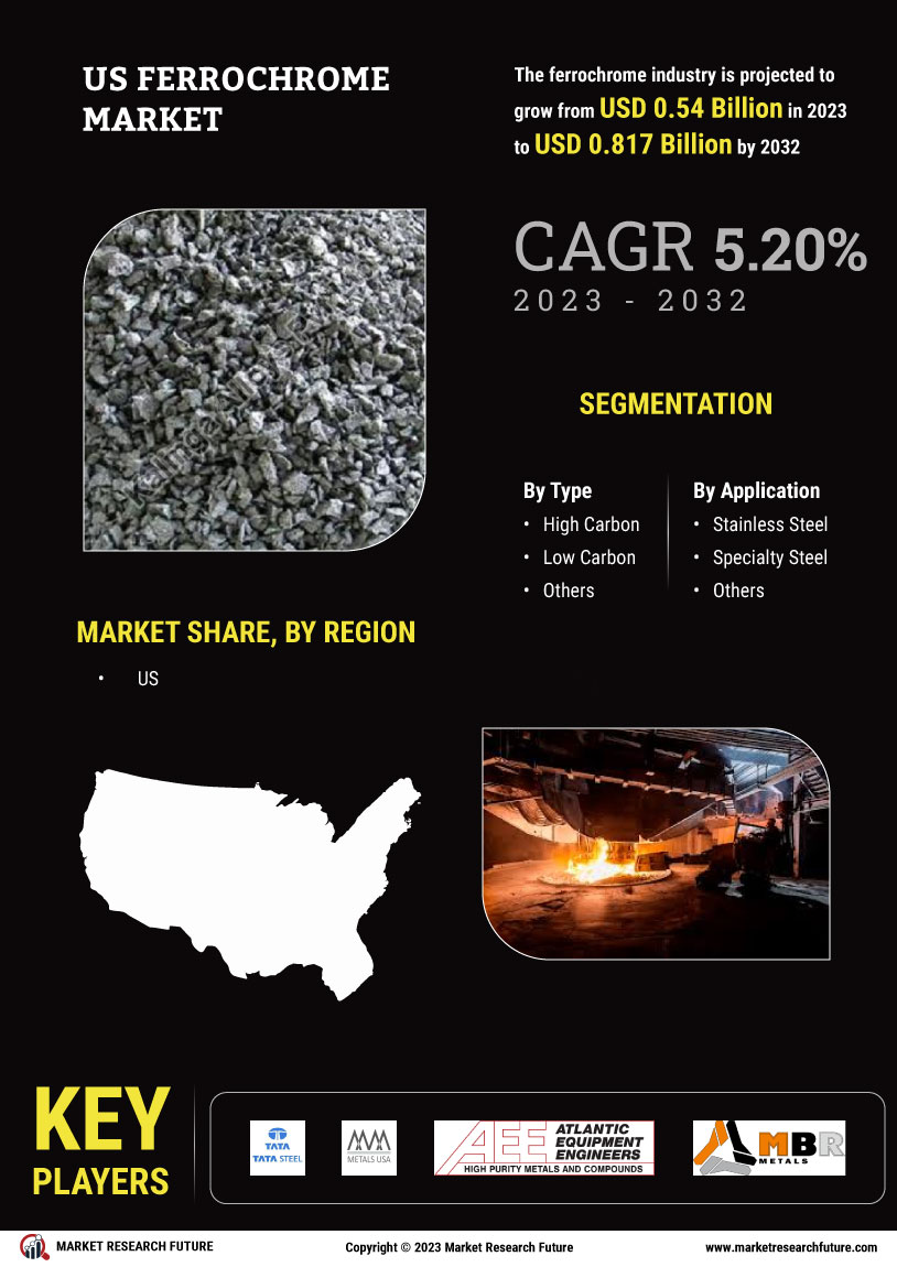 US Ferrochrome Market