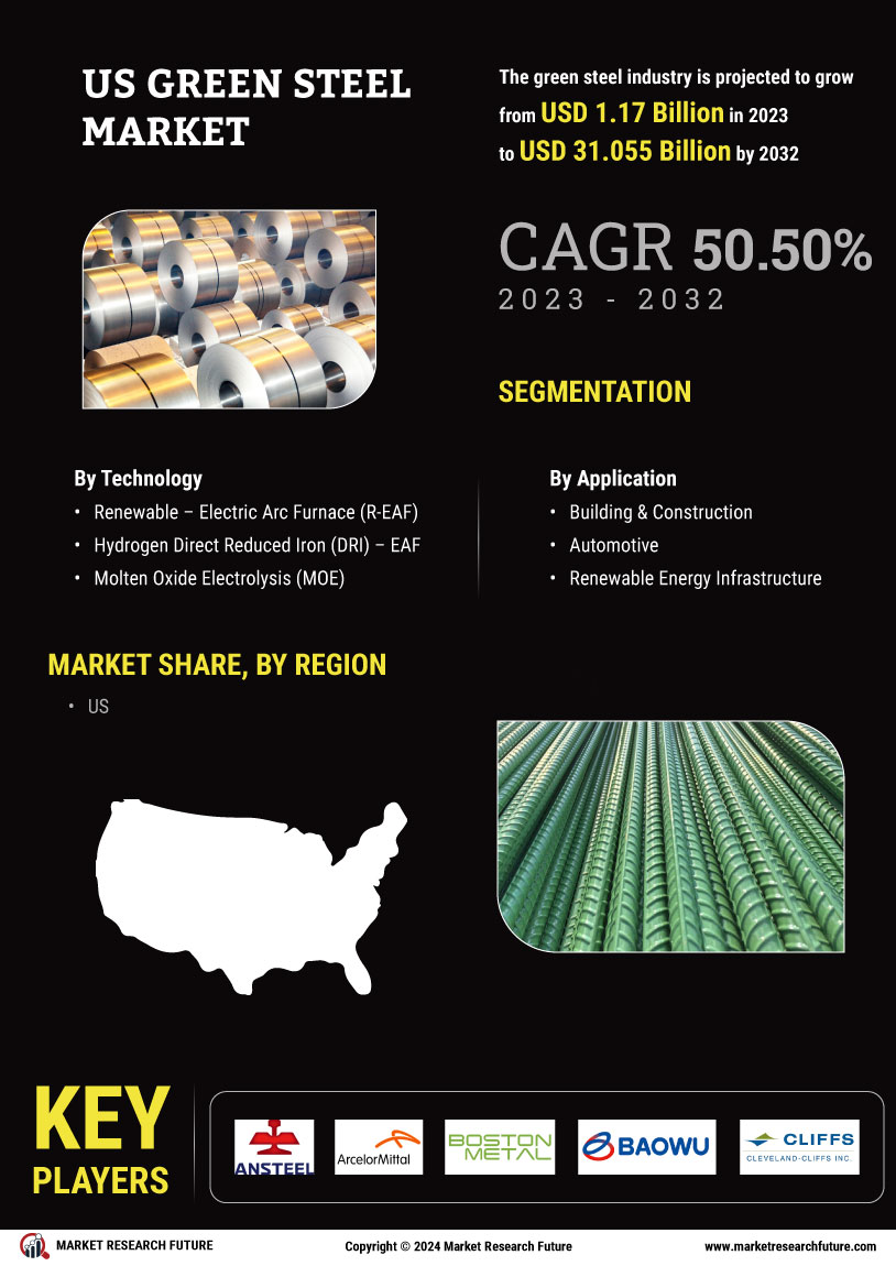 US Green Steel Market