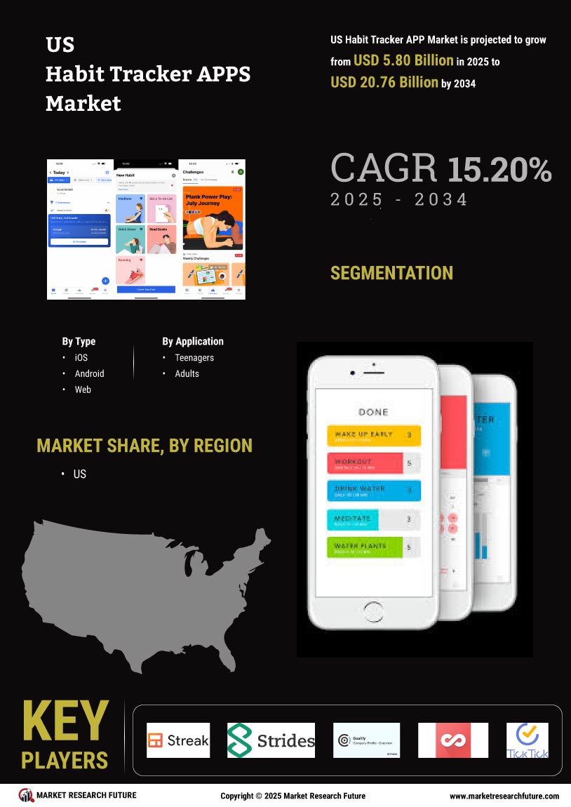 US Habit Tracker APPS Market Research Report - Forecast till 2035 Infographic