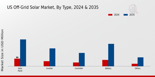 US Off-Grid Solar Market by Type