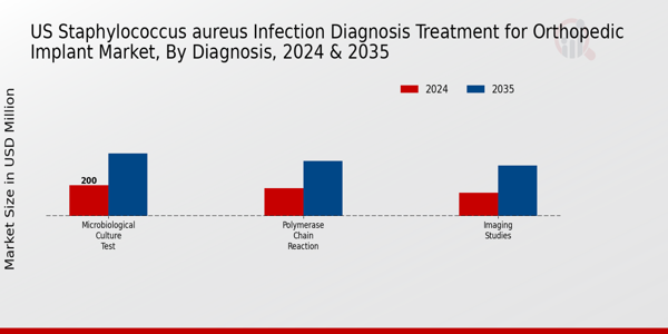 Staphylococcus aureus Infection Diagnosis Treatment for Orthopedic Implant Market Diagnosis Insights