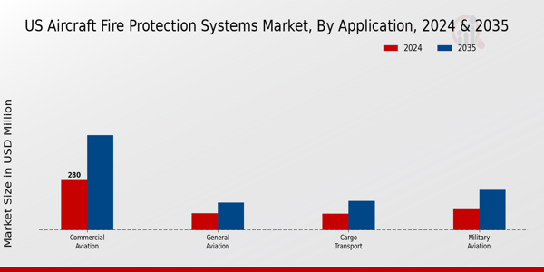 USA Aircraft Fire Protection Systems Market By Outlook 2025 & 2035