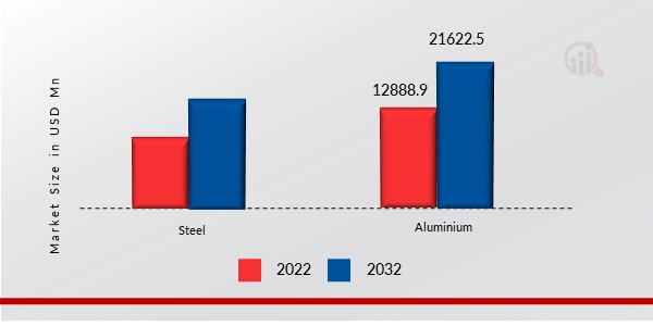 USA Windows and Doors Market, by Material