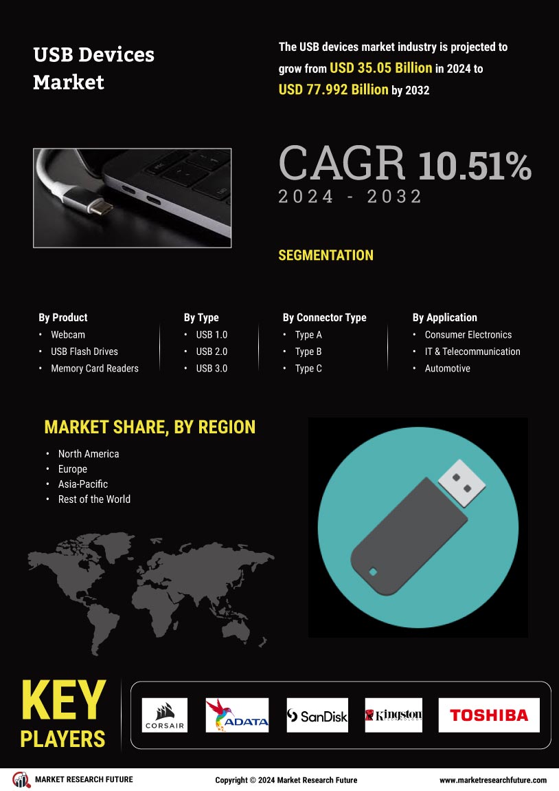 USB Devices Market